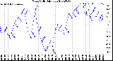 Milwaukee Weather Wind Chill<br>Daily Low