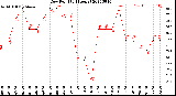 Milwaukee Weather Dew Point<br>(24 Hours)