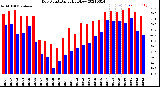 Milwaukee Weather Dew Point<br>Daily High/Low