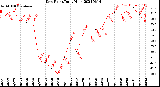 Milwaukee Weather Dew Point<br>Daily High