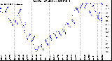 Milwaukee Weather Dew Point<br>Daily Low