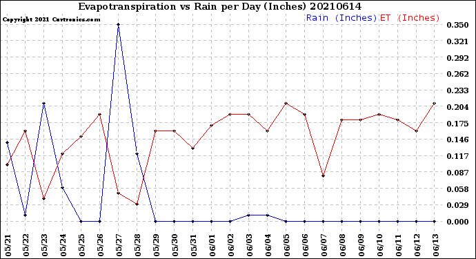 Milwaukee Weather Evapotranspiration<br>vs Rain per Day<br>(Inches)