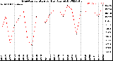 Milwaukee Weather Evapotranspiration<br>per Day (Ozs sq/ft)