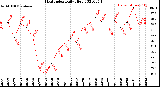 Milwaukee Weather Heat Index<br>Daily High