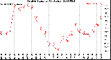 Milwaukee Weather Outdoor Humidity<br>(24 Hours)