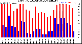 Milwaukee Weather Outdoor Humidity<br>Daily High/Low