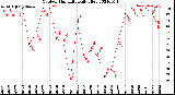 Milwaukee Weather Outdoor Humidity<br>Daily High