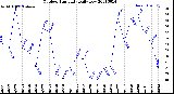 Milwaukee Weather Outdoor Humidity<br>Daily Low