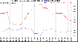 Milwaukee Weather Outdoor Temperature<br>vs Dew Point<br>(24 Hours)