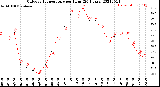 Milwaukee Weather Outdoor Temperature<br>per Hour<br>(24 Hours)