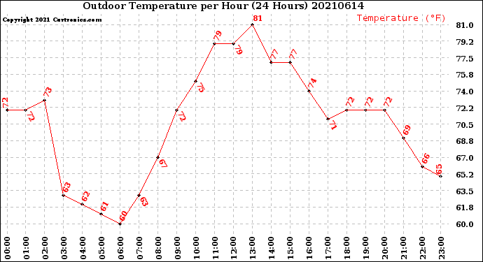 Milwaukee Weather Outdoor Temperature<br>per Hour<br>(24 Hours)