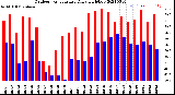 Milwaukee Weather Outdoor Temperature<br>Daily High/Low