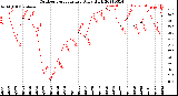 Milwaukee Weather Outdoor Temperature<br>Daily High