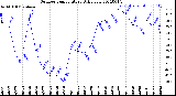 Milwaukee Weather Outdoor Temperature<br>Daily Low