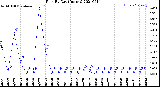 Milwaukee Weather Rain<br>By Day<br>(Inches)