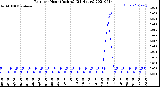 Milwaukee Weather Rain<br>per Hour<br>(Inches)<br>(24 Hours)