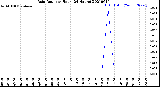 Milwaukee Weather Rain Rate<br>per Hour<br>(24 Hours)