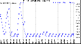 Milwaukee Weather Rain Rate<br>Daily High