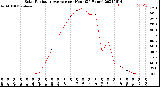 Milwaukee Weather Solar Radiation Average<br>per Hour<br>(24 Hours)