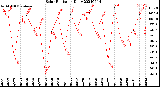 Milwaukee Weather Solar Radiation<br>Daily