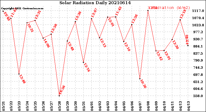 Milwaukee Weather Solar Radiation<br>Daily