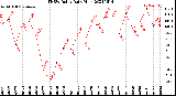 Milwaukee Weather THSW Index<br>Daily High