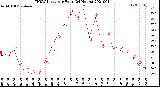 Milwaukee Weather THSW Index<br>per Hour<br>(24 Hours)