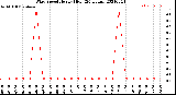 Milwaukee Weather Wind Speed<br>Hourly High<br>(24 Hours)