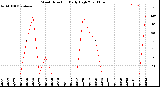 Milwaukee Weather Wind Direction<br>Daily High