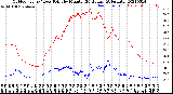 Milwaukee Weather Outdoor Temp / Dew Point<br>by Minute<br>(24 Hours) (Alternate)