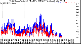 Milwaukee Weather Wind Speed/Gusts<br>by Minute<br>(24 Hours) (Alternate)