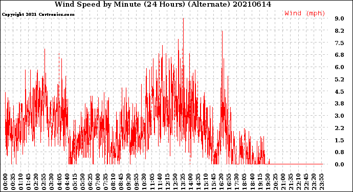 Milwaukee Weather Wind Speed<br>by Minute<br>(24 Hours) (Alternate)