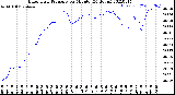 Milwaukee Weather Barometric Pressure<br>per Minute<br>(24 Hours)