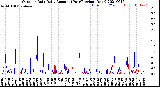 Milwaukee Weather Outdoor Rain<br>Daily Amount<br>(Past/Previous Year)