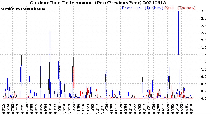 Milwaukee Weather Outdoor Rain<br>Daily Amount<br>(Past/Previous Year)