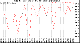 Milwaukee Weather Solar Radiation<br>Avg per Day W/m2/minute