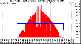 Milwaukee Weather Solar Radiation<br>& Day Average<br>per Minute<br>(Today)