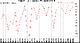 Milwaukee Weather Solar Radiation<br>per Day KW/m2