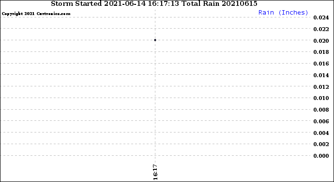 Milwaukee Weather Storm<br>Started 2021-06-14 16:17:13<br>Total Rain