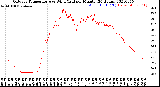 Milwaukee Weather Outdoor Temperature<br>vs Wind Chill<br>per Minute<br>(24 Hours)