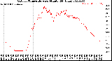 Milwaukee Weather Outdoor Temperature<br>per Minute<br>(24 Hours)