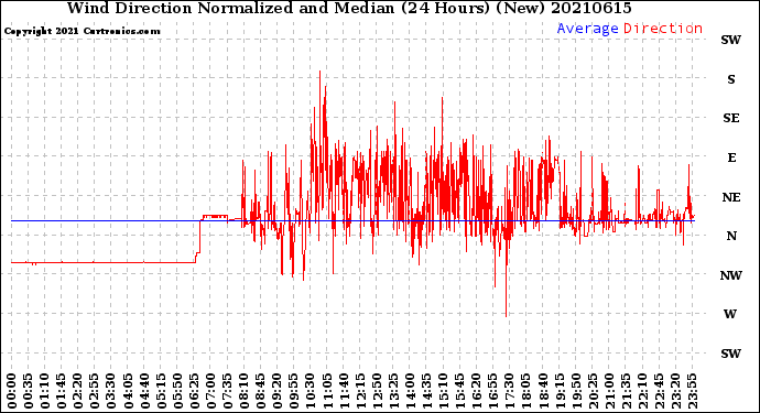 Milwaukee Weather Wind Direction<br>Normalized and Median<br>(24 Hours) (New)