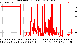 Milwaukee Weather Wind Direction<br>(24 Hours) (Raw)