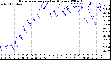 Milwaukee Weather Barometric Pressure<br>per Hour<br>(24 Hours)