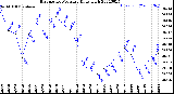 Milwaukee Weather Barometric Pressure<br>Daily High