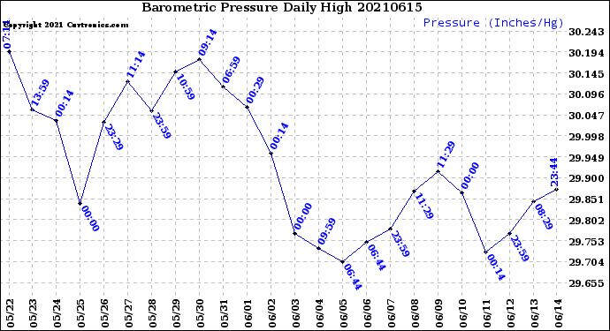 Milwaukee Weather Barometric Pressure<br>Daily High