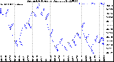 Milwaukee Weather Barometric Pressure<br>Daily Low