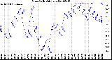 Milwaukee Weather Wind Chill<br>Daily Low