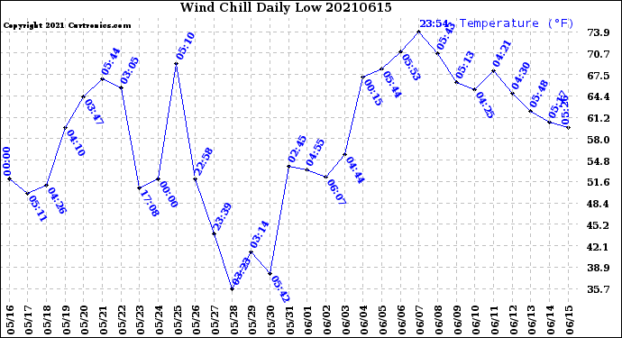 Milwaukee Weather Wind Chill<br>Daily Low