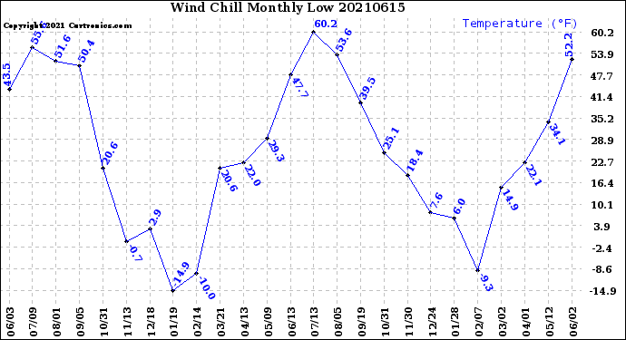 Milwaukee Weather Wind Chill<br>Monthly Low